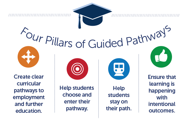 Image illustration of Four Pillars of Guided Pathways